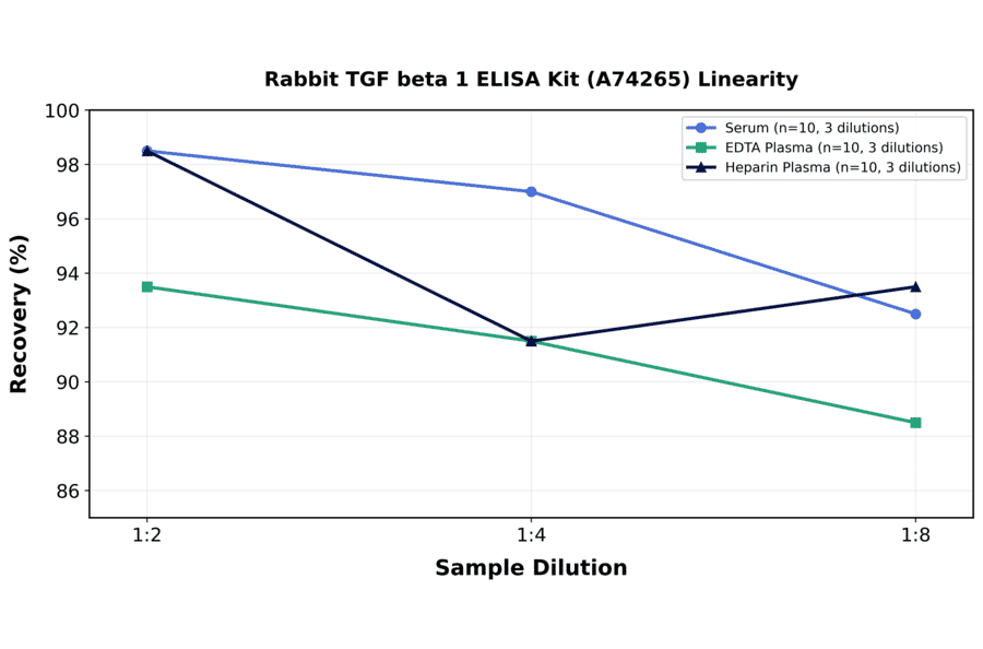 Linearity - Rabbit TGF beta 1 ELISA Kit (A74265) - Antibodies.com