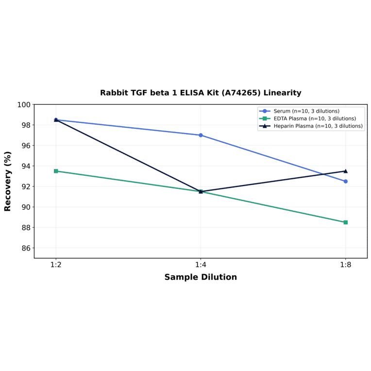 Linearity - Rabbit TGF beta 1 ELISA Kit (A74265) - Antibodies.com