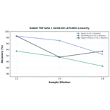 Linearity - Rabbit TGF beta 1 ELISA Kit (A74265) - Antibodies.com