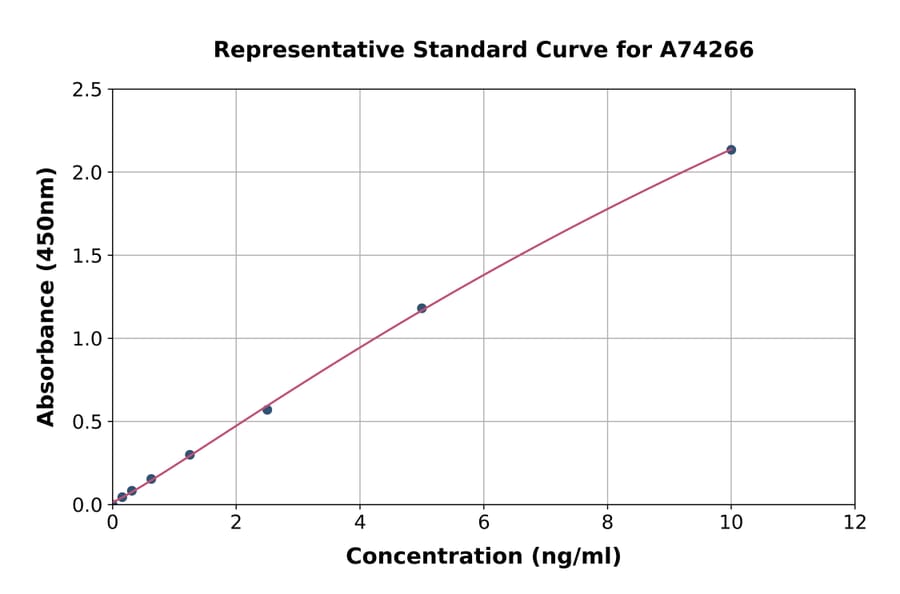 Standard Curve - Human TIE2 ELISA Kit (A74266) - Antibodies.com