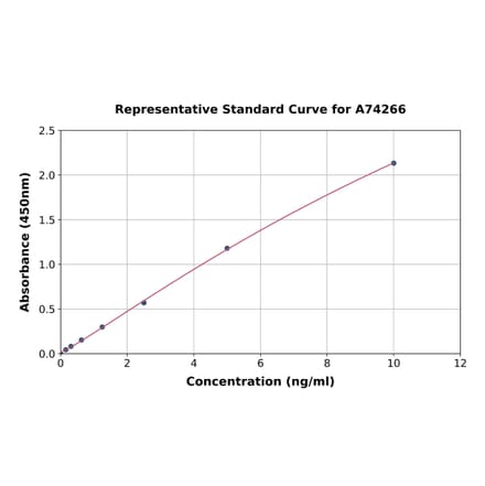 Standard Curve - Human TIE2 ELISA Kit (A74266) - Antibodies.com