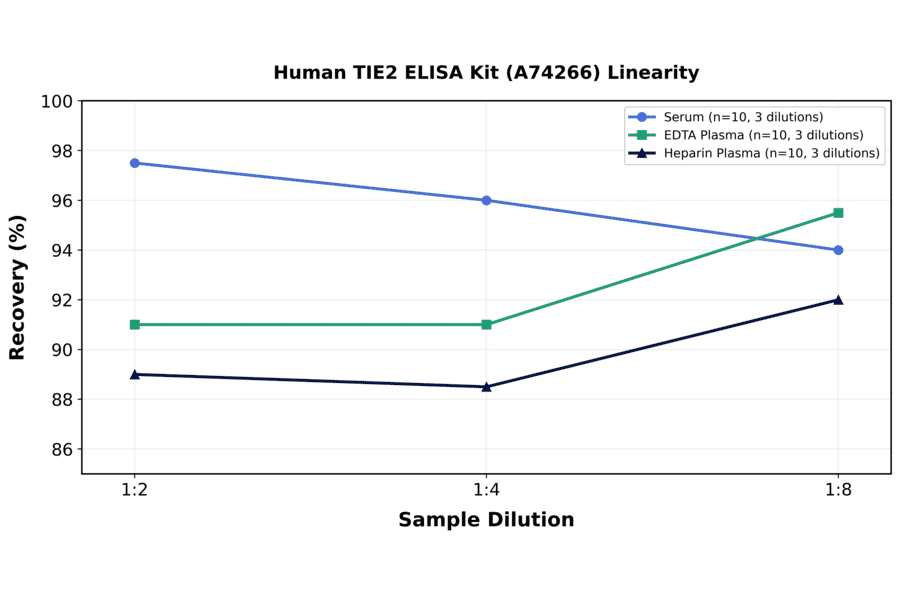Linearity - Human TIE2 ELISA Kit (A74266) - Antibodies.com