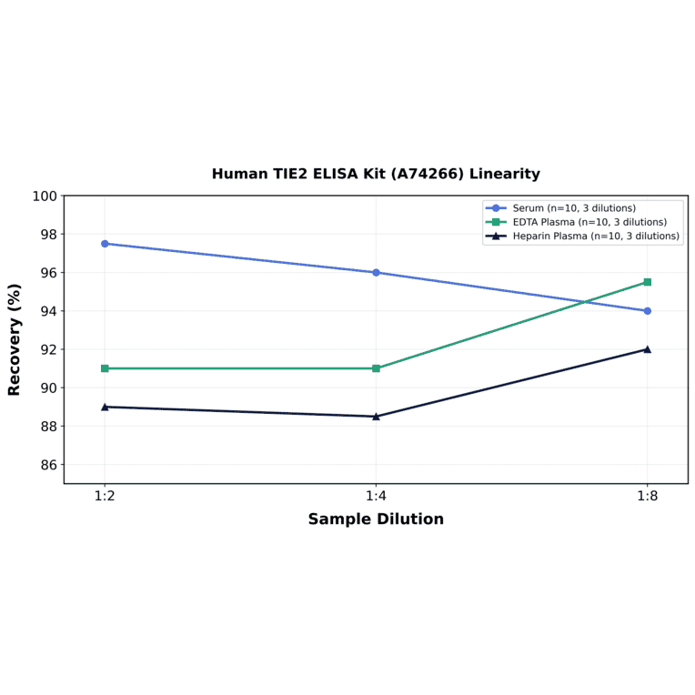 Linearity - Human TIE2 ELISA Kit (A74266) - Antibodies.com