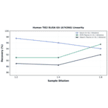 Linearity - Human TIE2 ELISA Kit (A74266) - Antibodies.com