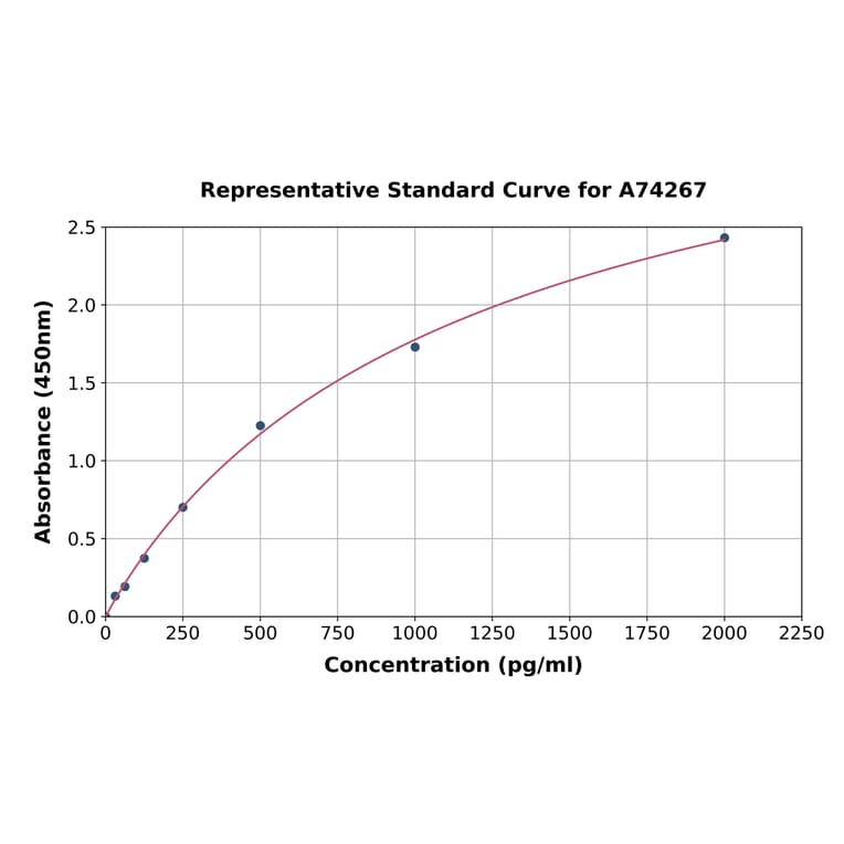 Standard Curve - Rabbit TIMP1 ELISA Kit (A74267) - Antibodies.com