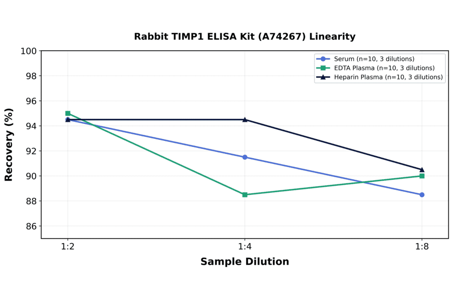 Linearity - Rabbit TIMP1 ELISA Kit (A74267) - Antibodies.com