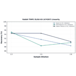Linearity - Rabbit TIMP1 ELISA Kit (A74267) - Antibodies.com