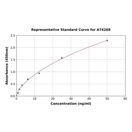 Standard Curve - Rabbit TIMP2 ELISA Kit (A74268) - Antibodies.com