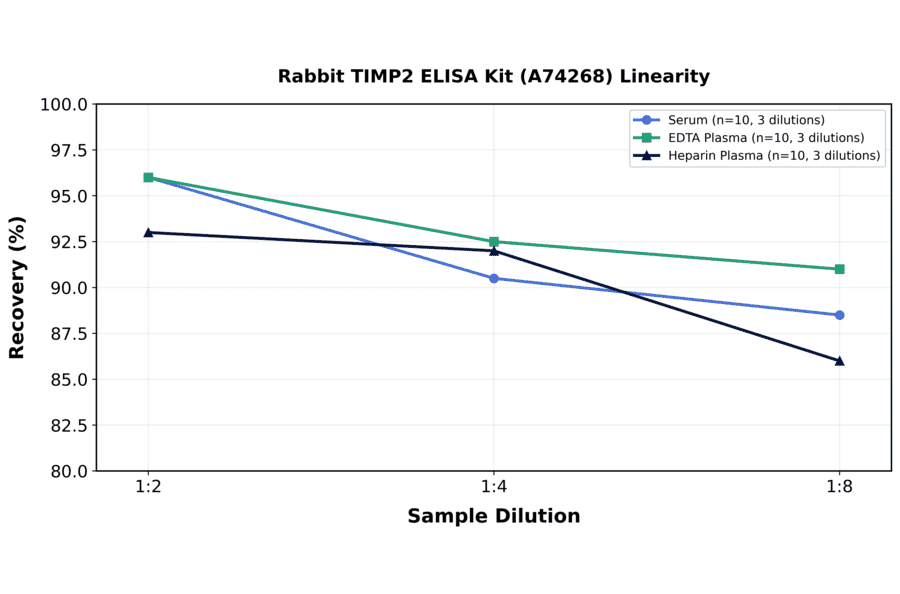 Linearity - Rabbit TIMP2 ELISA Kit (A74268) - Antibodies.com