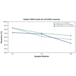 Linearity - Rabbit TIMP2 ELISA Kit (A74268) - Antibodies.com