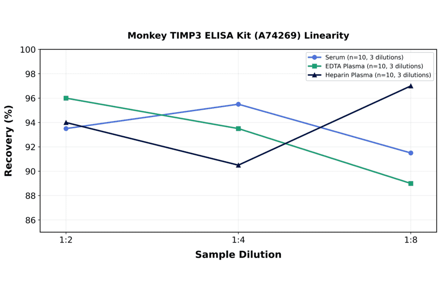 Linearity - Monkey TIMP3 ELISA Kit (A74269) - Antibodies.com