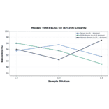 Linearity - Monkey TIMP3 ELISA Kit (A74269) - Antibodies.com