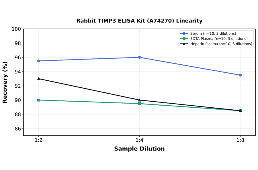 Linearity - Rabbit TIMP3 ELISA Kit (A74270) - Antibodies.com
