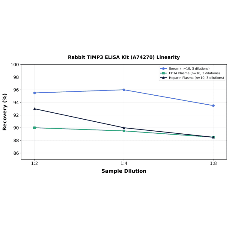 Linearity - Rabbit TIMP3 ELISA Kit (A74270) - Antibodies.com