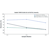 Linearity - Rabbit TIMP3 ELISA Kit (A74270) - Antibodies.com