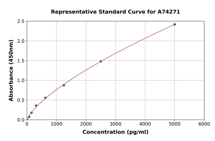 Standard Curve - Rabbit TIMP4 ELISA Kit (A74271) - Antibodies.com