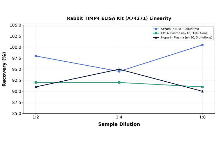 Linearity - Rabbit TIMP4 ELISA Kit (A74271) - Antibodies.com