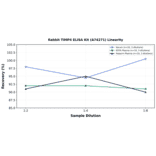 Linearity - Rabbit TIMP4 ELISA Kit (A74271) - Antibodies.com
