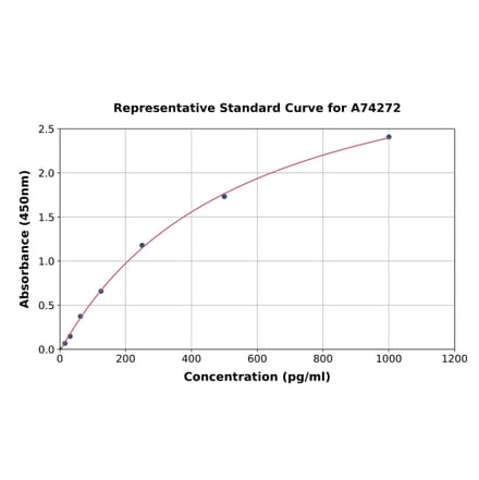 Standard Curve - Human DR4 ELISA Kit (A74272) - Antibodies.com