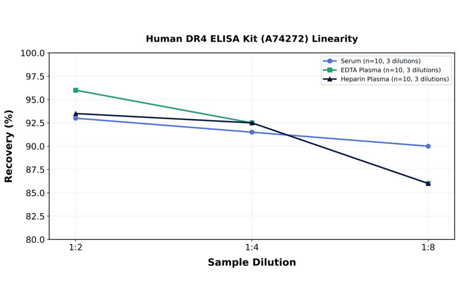 Linearity - Human DR4 ELISA Kit (A74272) - Antibodies.com