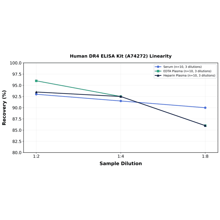 Linearity - Human DR4 ELISA Kit (A74272) - Antibodies.com