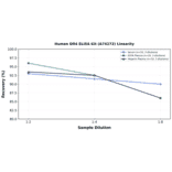 Linearity - Human DR4 ELISA Kit (A74272) - Antibodies.com