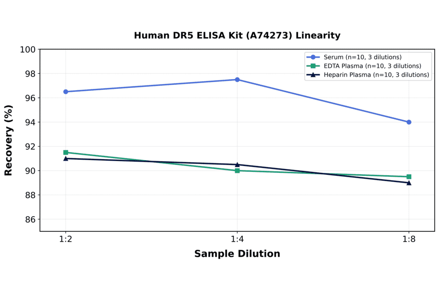 Linearity - Human DR5 ELISA Kit (A74273) - Antibodies.com