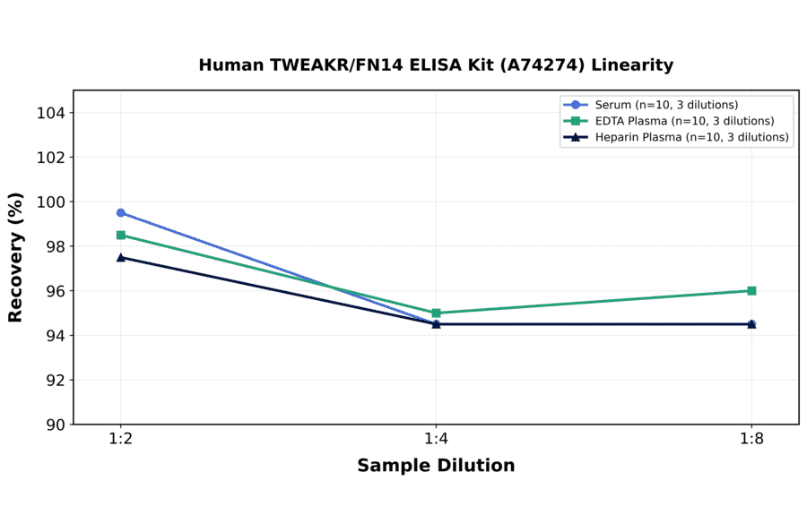 Linearity - Human TWEAKR/FN14 ELISA Kit (A74274) - Antibodies.com