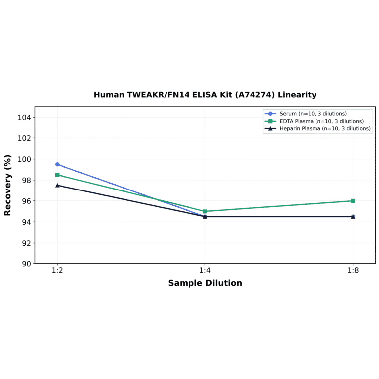 Linearity - Human TWEAKR/FN14 ELISA Kit (A74274) - Antibodies.com