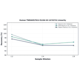 Linearity - Human TWEAKR/FN14 ELISA Kit (A74274) - Antibodies.com