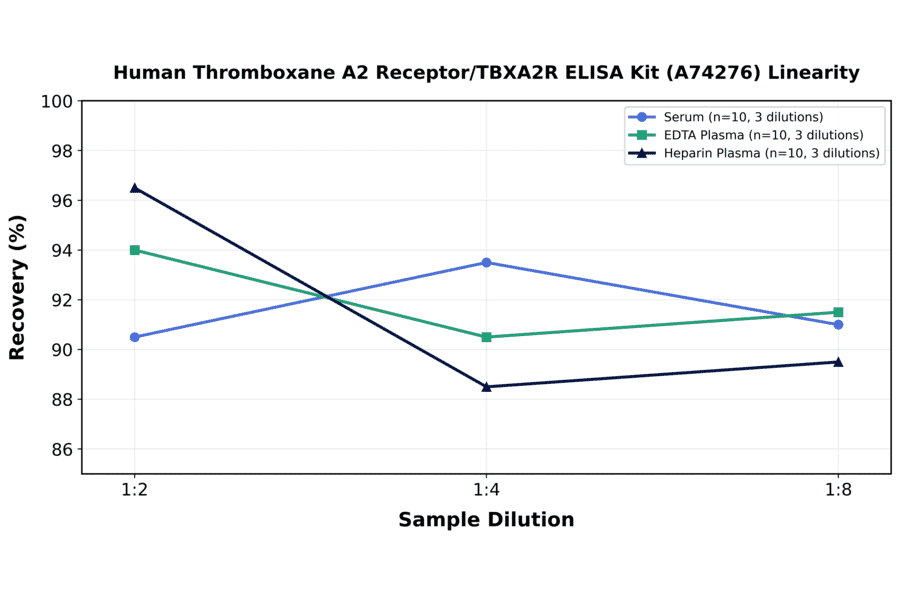 Linearity - Human Thromboxane A2 Receptor/TBXA2R ELISA Kit (A74276) - Antibodies.com