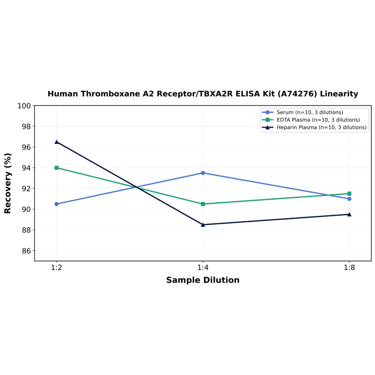 Linearity - Human Thromboxane A2 Receptor/TBXA2R ELISA Kit (A74276) - Antibodies.com