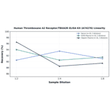 Linearity - Human Thromboxane A2 Receptor/TBXA2R ELISA Kit (A74276) - Antibodies.com