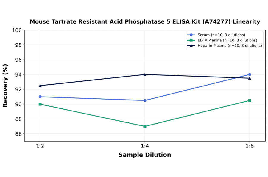 Linearity - Mouse Tartrate Resistant Acid Phosphatase 5 ELISA Kit (A74277) - Antibodies.com