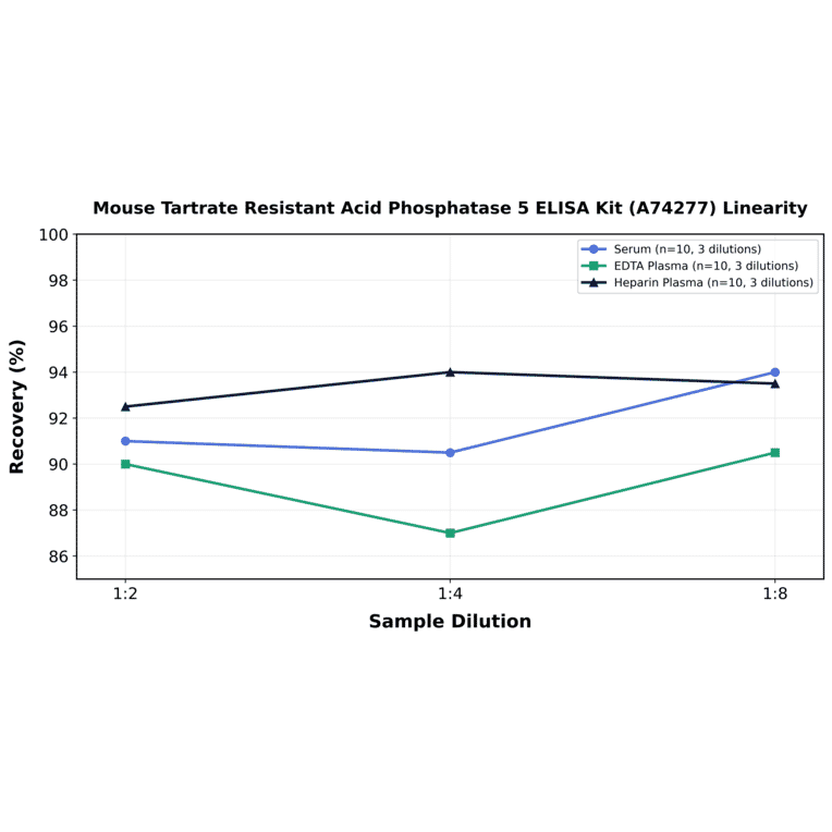 Linearity - Mouse Tartrate Resistant Acid Phosphatase 5 ELISA Kit (A74277) - Antibodies.com