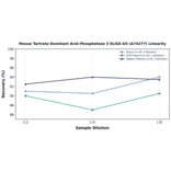 Linearity - Mouse Tartrate Resistant Acid Phosphatase 5 ELISA Kit (A74277) - Antibodies.com