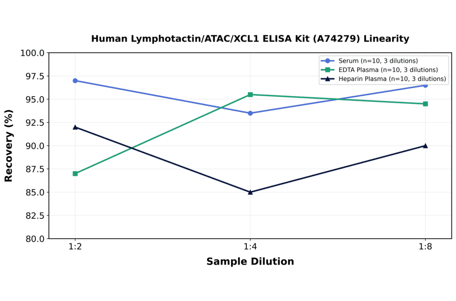 Linearity - Human Lymphotactin/ATAC/XCL1 ELISA Kit (A74279) - Antibodies.com
