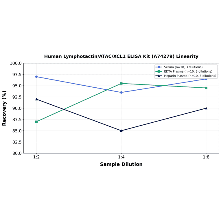 Linearity - Human Lymphotactin/ATAC/XCL1 ELISA Kit (A74279) - Antibodies.com