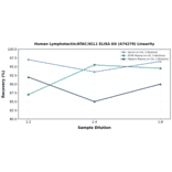 Linearity - Human Lymphotactin/ATAC/XCL1 ELISA Kit (A74279) - Antibodies.com