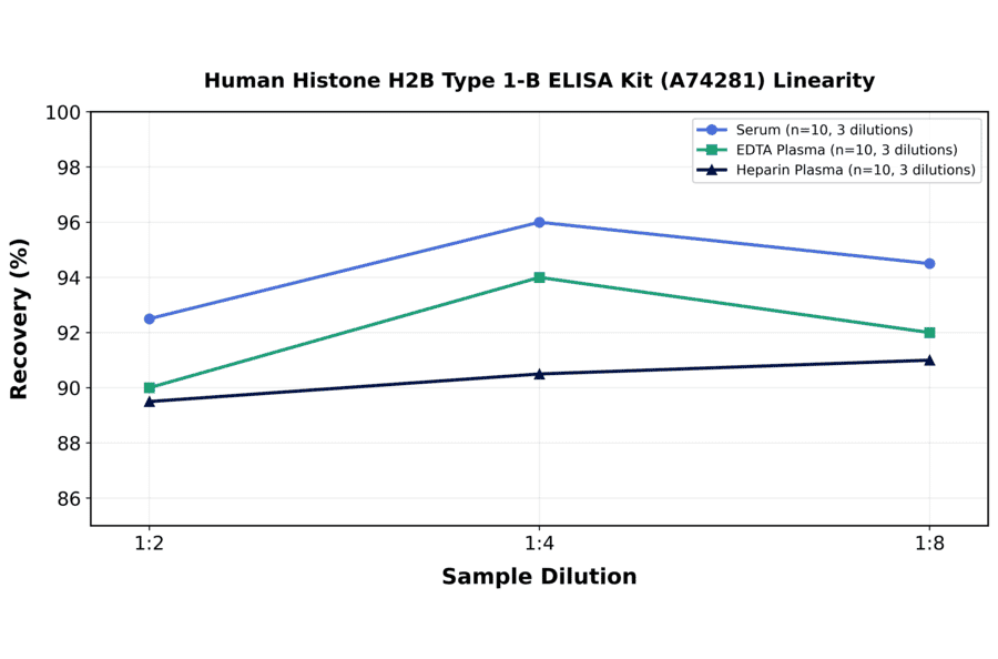 Linearity - Human Histone H2B Type 1-B ELISA Kit (A74281) - Antibodies.com