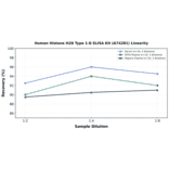 Linearity - Human Histone H2B Type 1-B ELISA Kit (A74281) - Antibodies.com