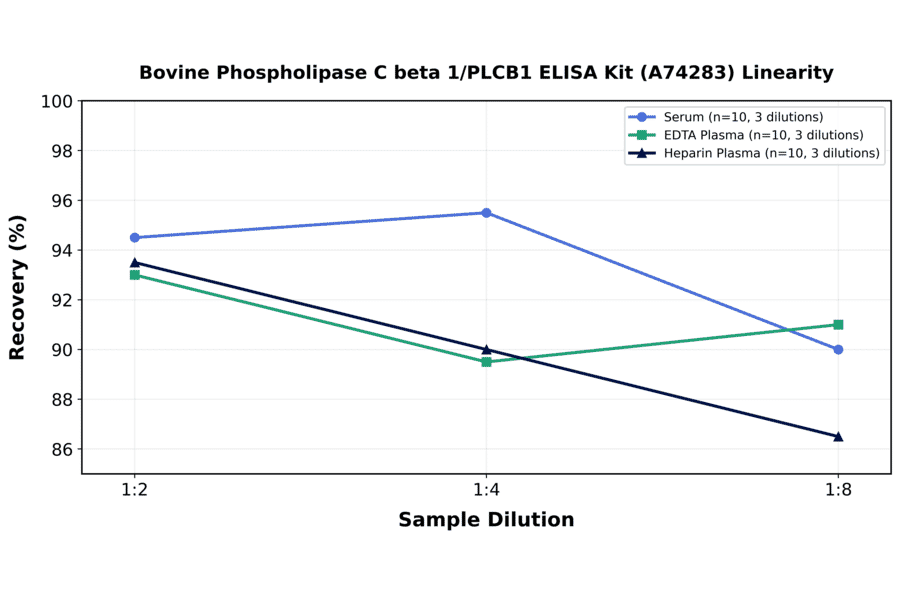 Linearity - Bovine Phospholipase C beta 1/PLCB1 ELISA Kit (A74283) - Antibodies.com