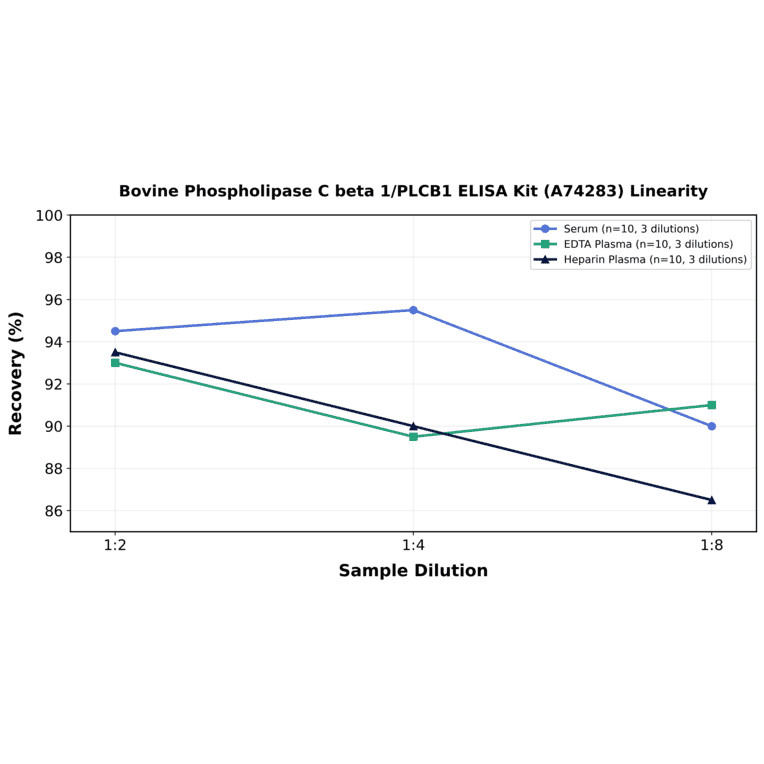 Linearity - Bovine Phospholipase C beta 1/PLCB1 ELISA Kit (A74283) - Antibodies.com