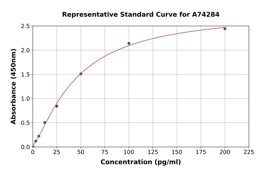 Standard Curve - Chicken Parathyroid Hormone ELISA Kit (A74284) - Antibodies.com