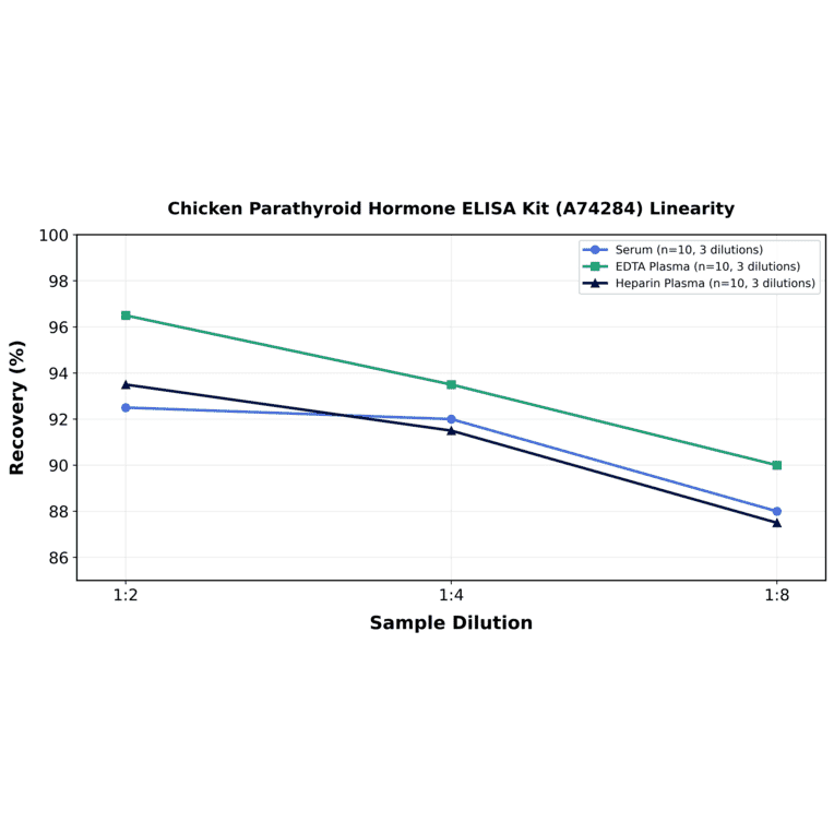 Linearity - Chicken Parathyroid Hormone ELISA Kit (A74284) - Antibodies.com