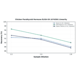 Linearity - Chicken Parathyroid Hormone ELISA Kit (A74284) - Antibodies.com