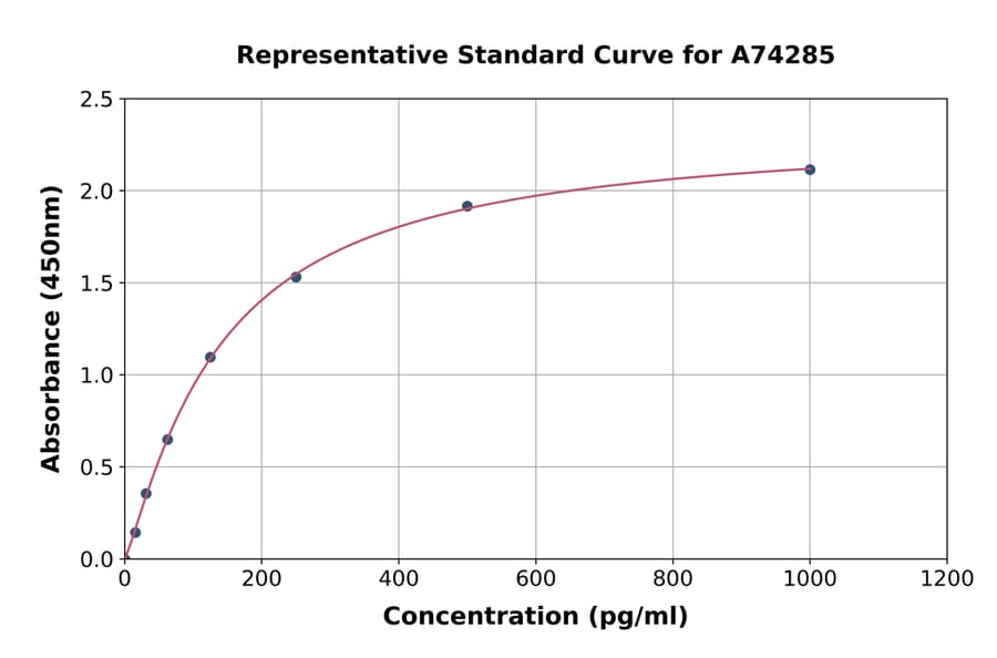 Standard Curve - Human Hepcidin 25 ELISA Kit (A74285) - Antibodies.com