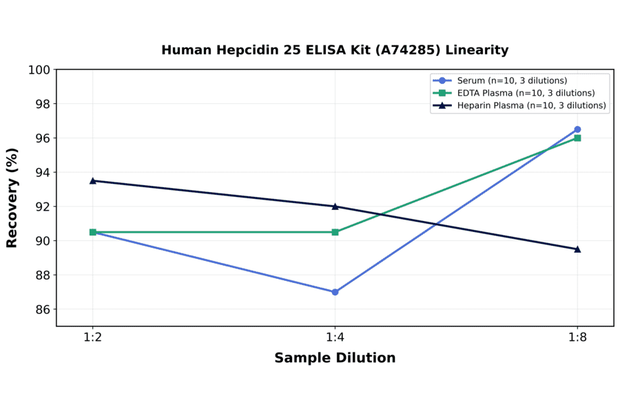Linearity - Human Hepcidin 25 ELISA Kit (A74285) - Antibodies.com