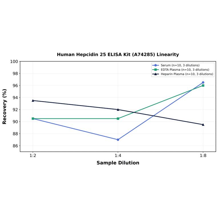 Linearity - Human Hepcidin 25 ELISA Kit (A74285) - Antibodies.com