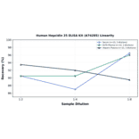Linearity - Human Hepcidin 25 ELISA Kit (A74285) - Antibodies.com